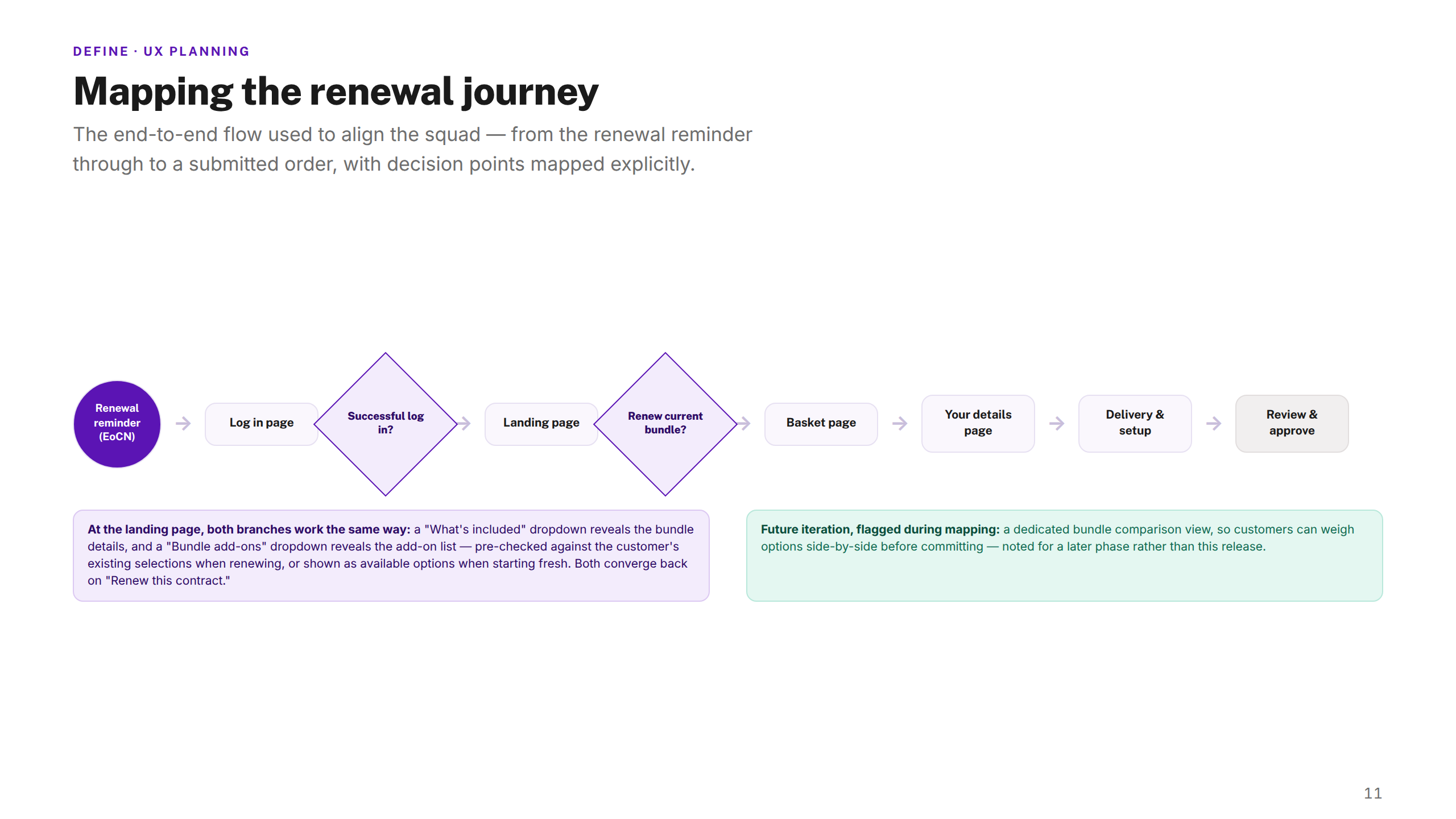 Renewal Journey Flow