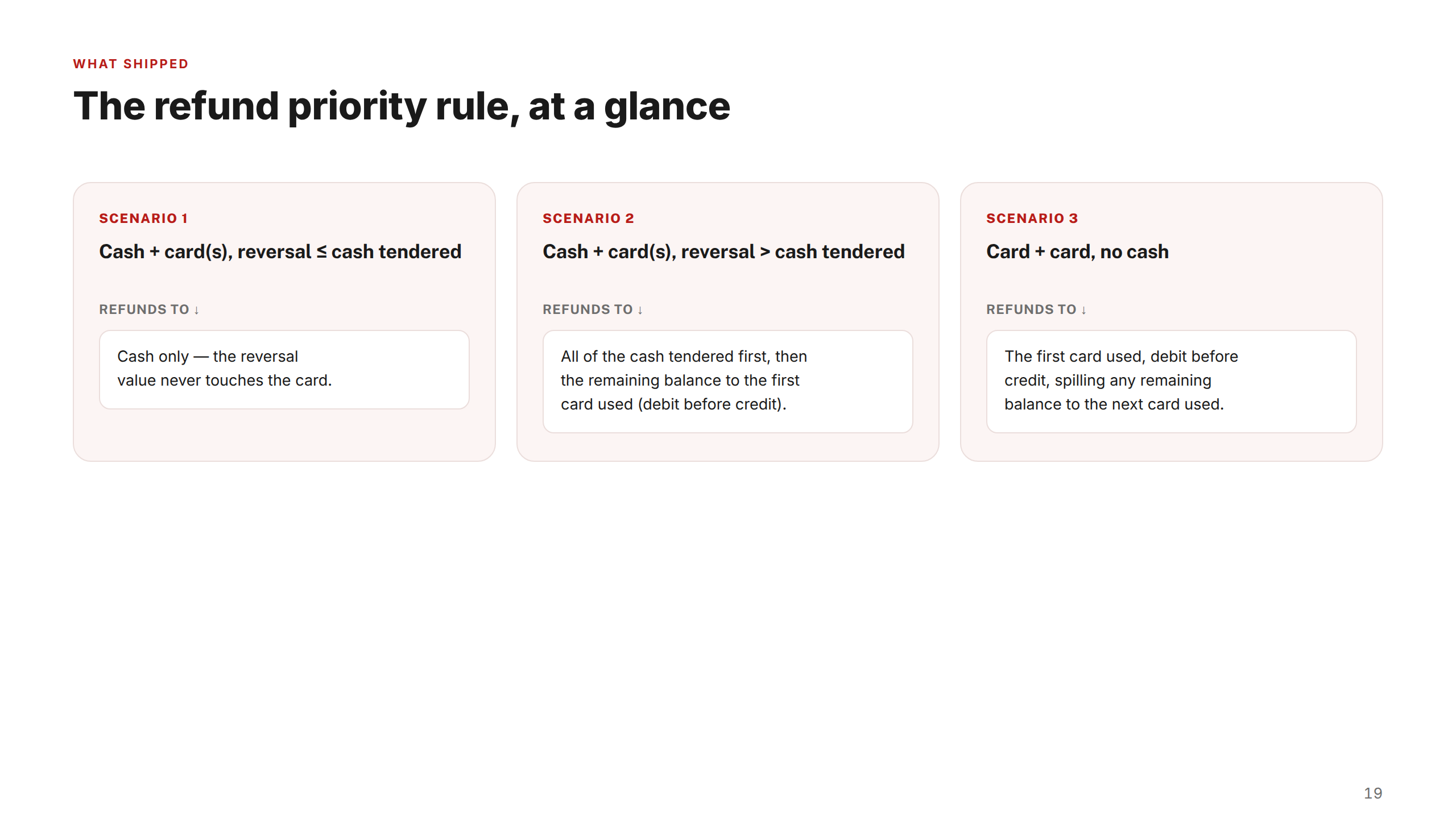 Refund Priority at a Glance