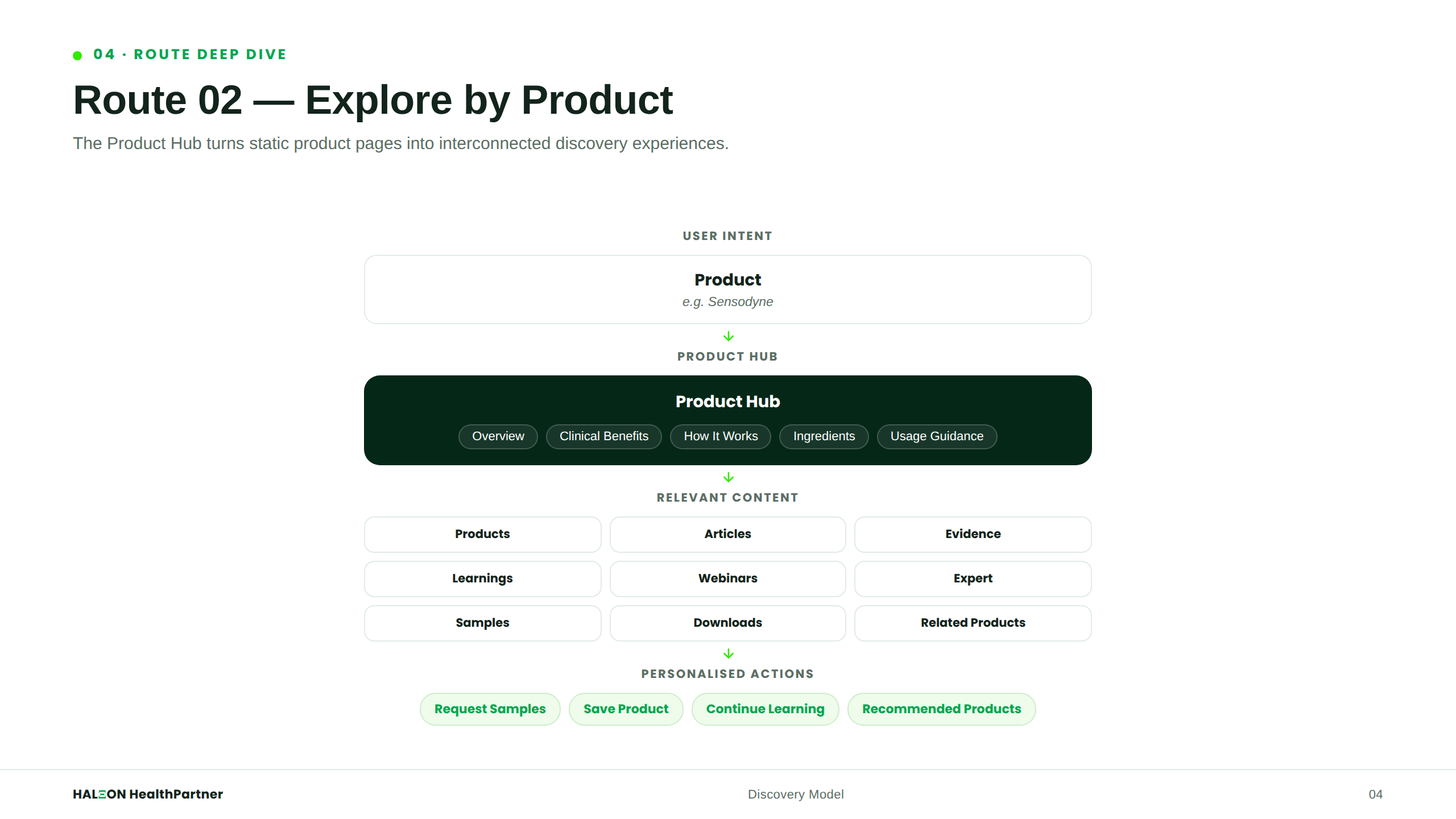 Route 2 — Product