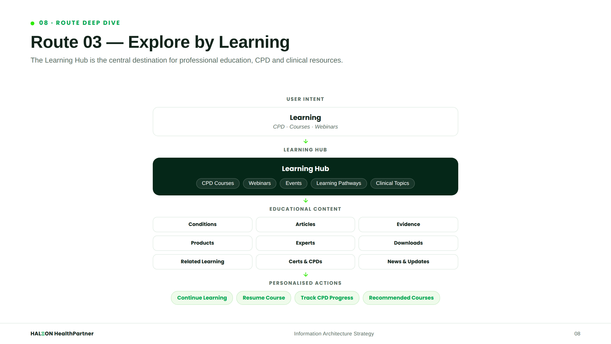 Route — Learning