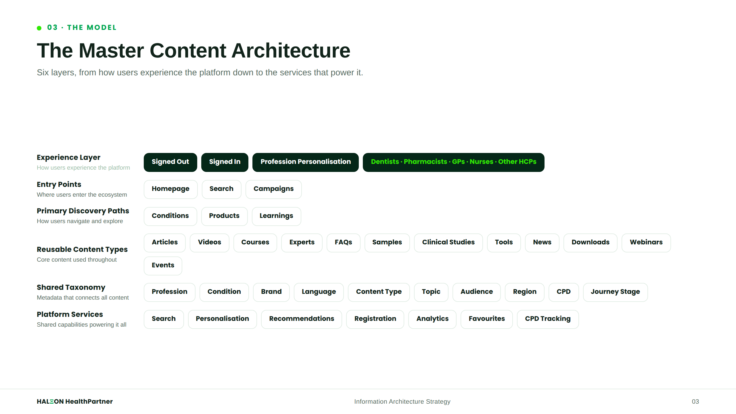 Master Content Architecture
