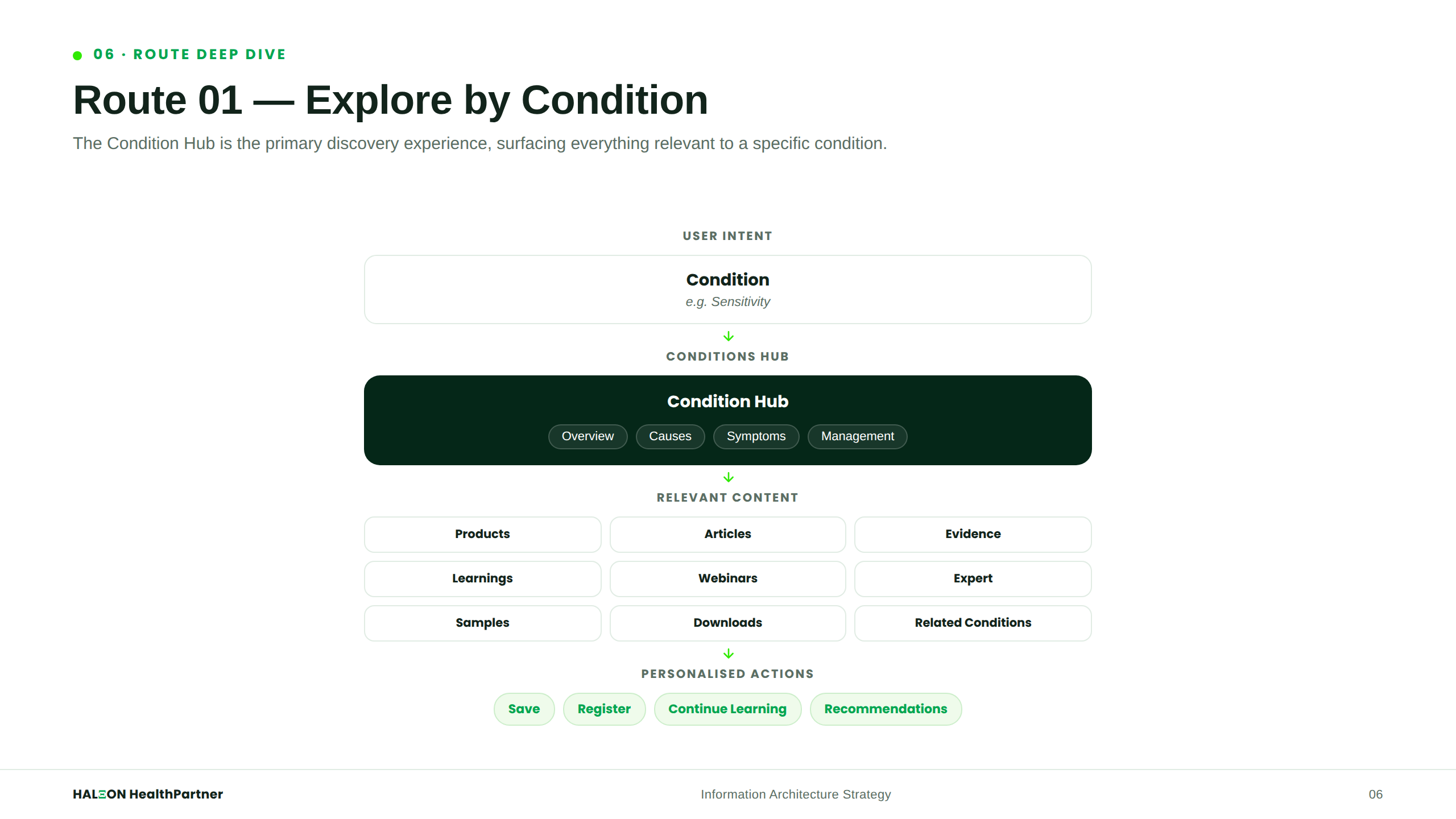 Route — Condition