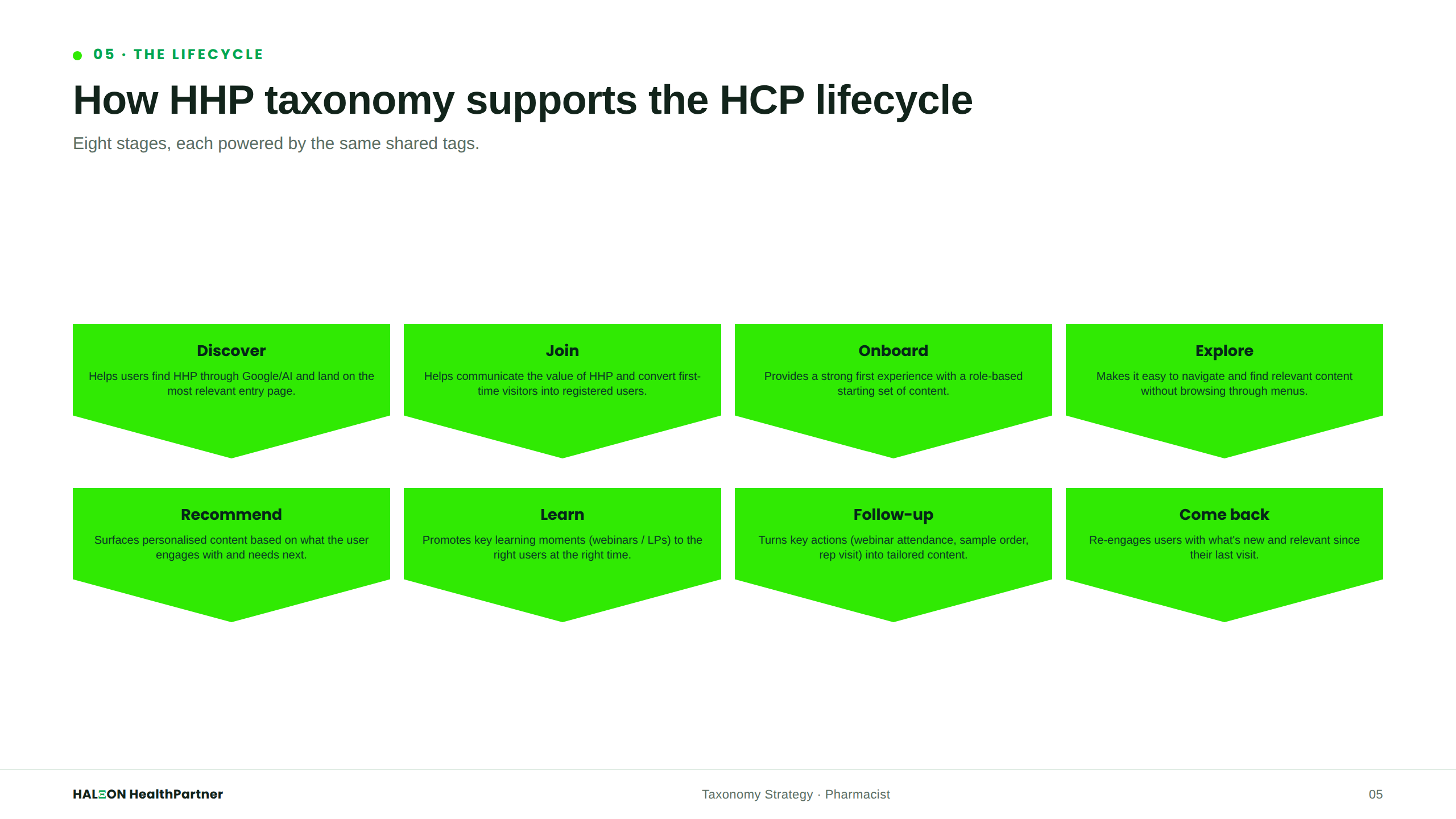 HCP Lifecycle