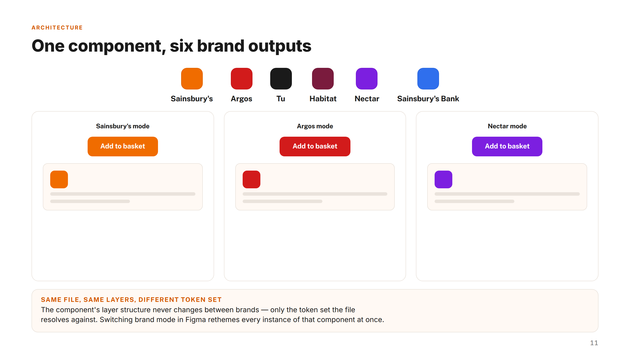 Multi-brand in Practice